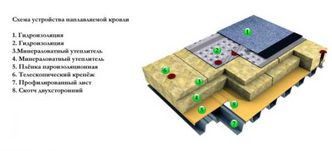 Покрытие для крыши в рулонах