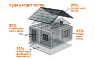 Дополнительное утепление стен каркасного дома