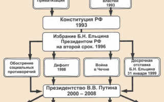 Российское государство этапы становления и интересные факты