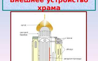 Какие архитектурные детали есть в русских храмах