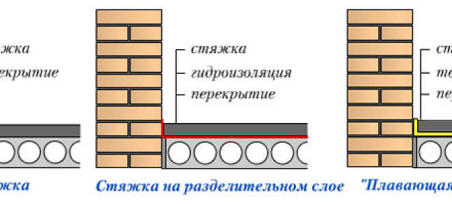 Стяжка пола какие виды